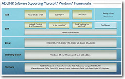 ADLINK Software Supporting Microsoft® Windows® Frameworks